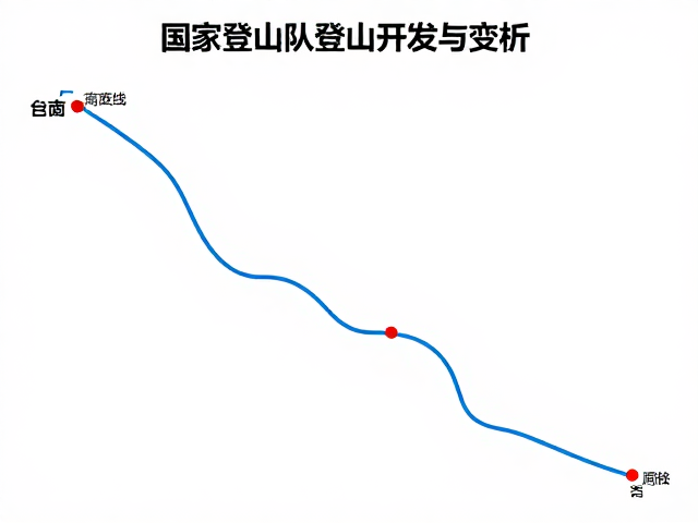 国家登山队路线开发与变线,高流量热门登山路线全解析