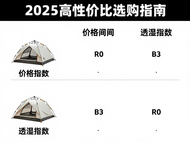 帐篷品牌价格区间与透湿指数对比,2025高性价比选购指南