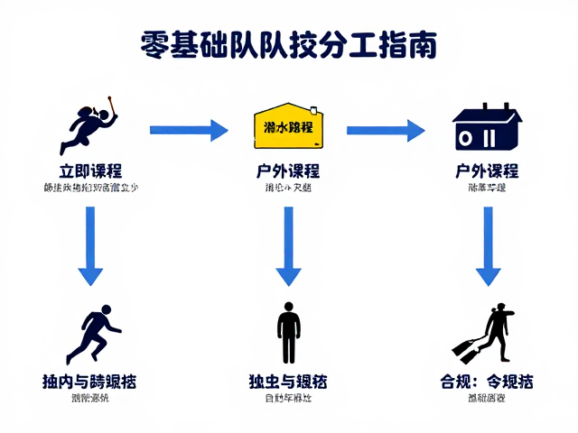 潜水课程攻略,户外营地队伍高效分工指南