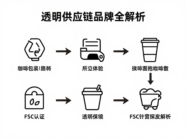 咖啡包装回收的核心路径与操作现状