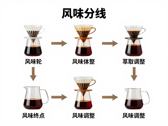 萃取终点与风味调整