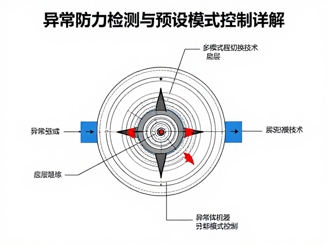 多模式程序切换技术，异常阻力检测与预设模式控制详解