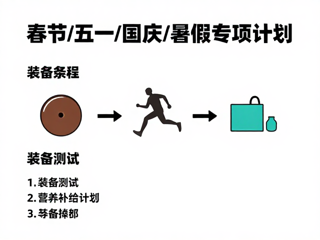 装备测试与营养补给规划