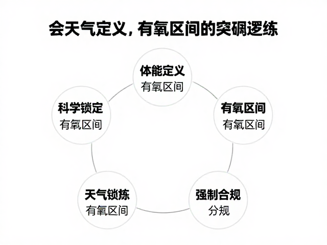 体能专项突破:科学定义有氧区间的核心逻辑