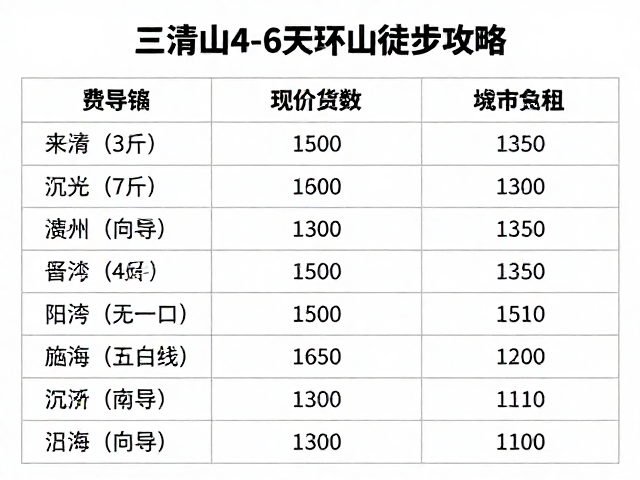 向导服务市场现状与费用明细参考