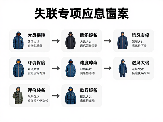 保暖装备配置与防风策略