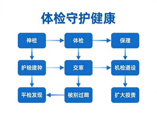 体检中心海报设计:流程导向布局的核心逻辑