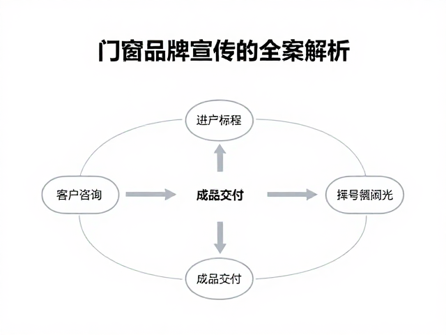 从客户咨询到成品交付的服务闭环