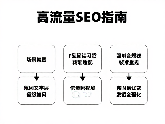 信息层级重构：F型阅读习惯的精准适配