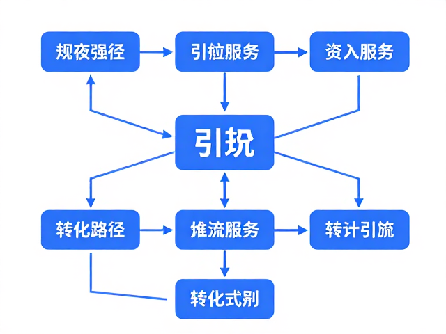 场景化引流与转化路径的无缝衔接