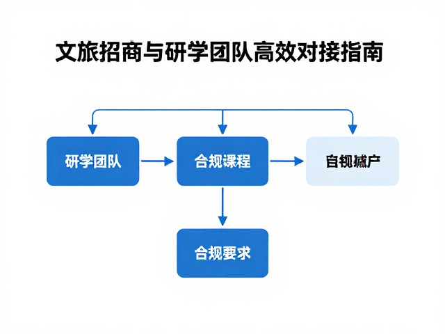 研学团队对接流程与合规性审查