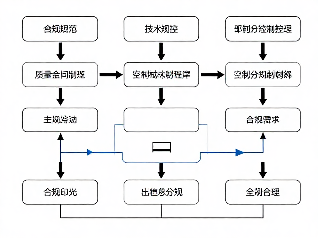 技术规范与质量控制流程