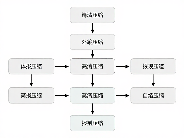 实施高清压缩的具体技术路径
