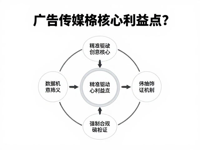 数据驱动的利益点筛选与验证机制