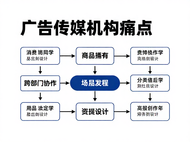 跨部门协作流程的重构