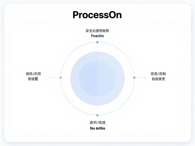 ProcessOn版式逻辑草图，安全边距出血设置与线性/径向/自由渐变应用指南