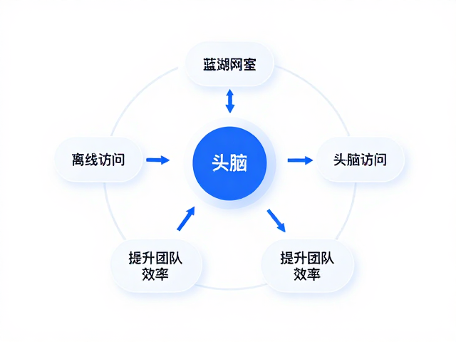 蓝湖设计标注协作,离线访问,头脑风暴,提升团队效率