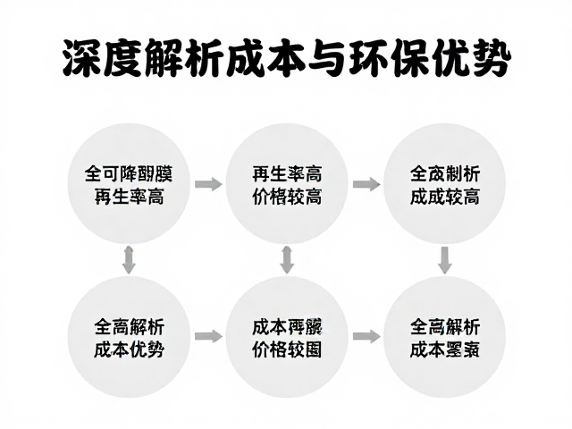 深度解析环保优势与全生命周期成本逻辑