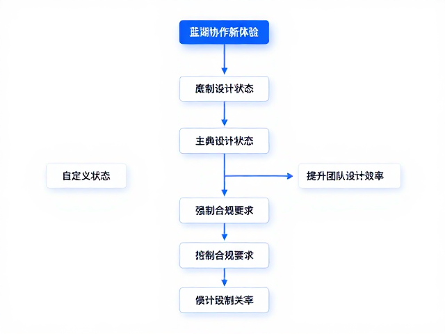 蓝湖协作新体验,自定义状态,头脑风暴,提升团队设计效率