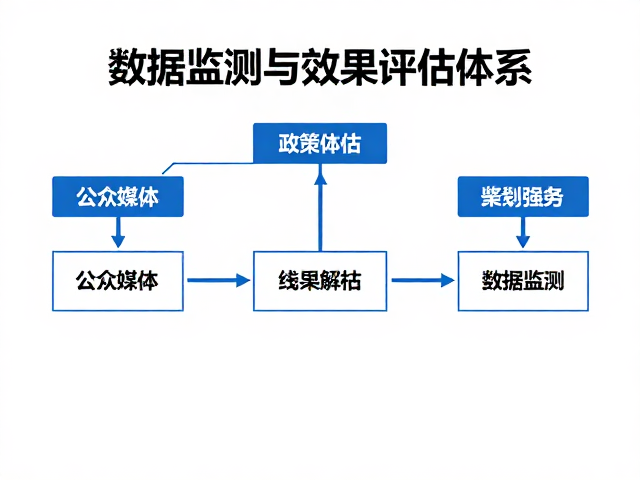 数据监测与效果评估体系