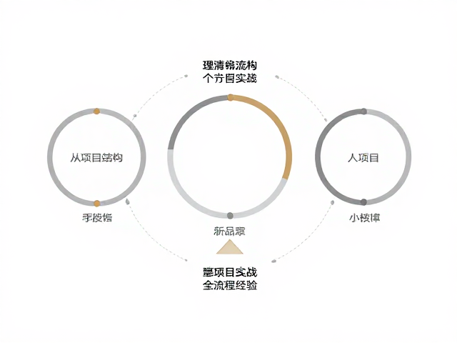 小项目实战：构建全流程闭环的经验闭环