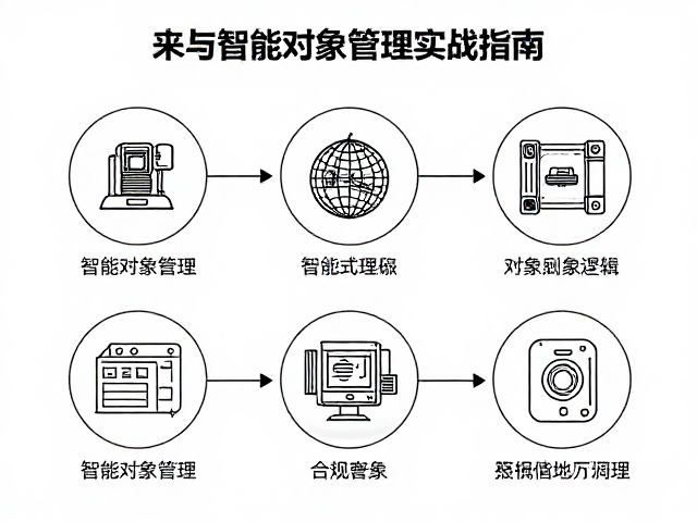 智能对象管理的逻辑与协作效率