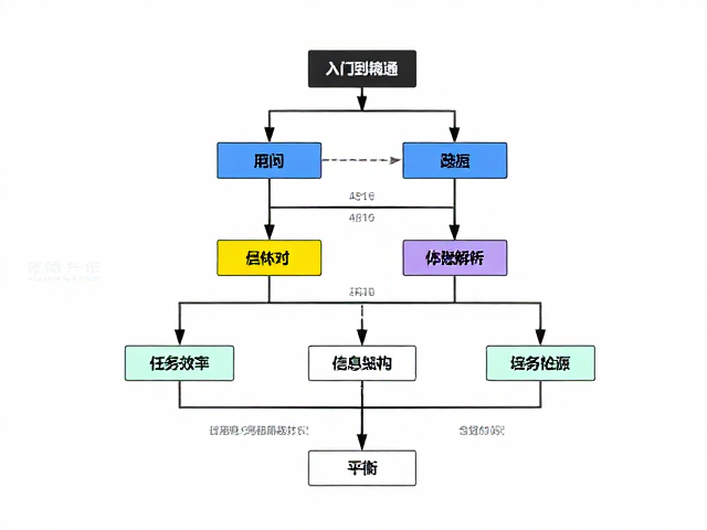 中层功能逻辑:任务效率与信息架构的平衡