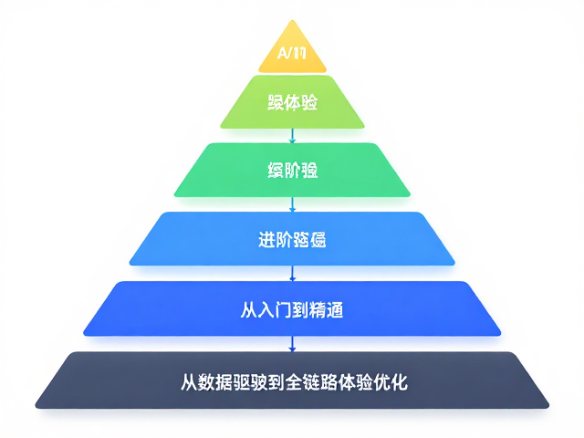 进阶路径:从数据驱动到全链路体验优化