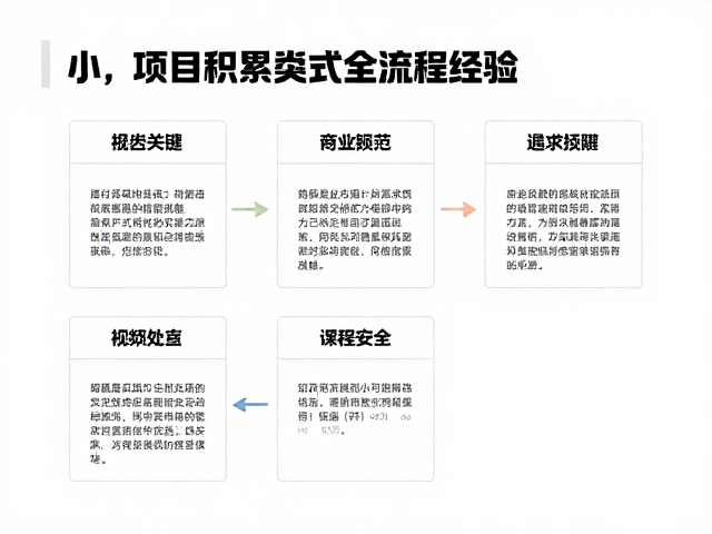 从需求拆解到交付规范的最小可行性实践