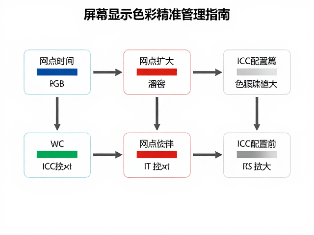 色彩管理流程中的ICC配置文件应用