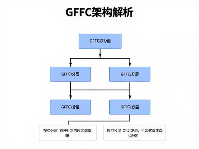 GFFC架构解析,模型分层与限定收藏实战策略