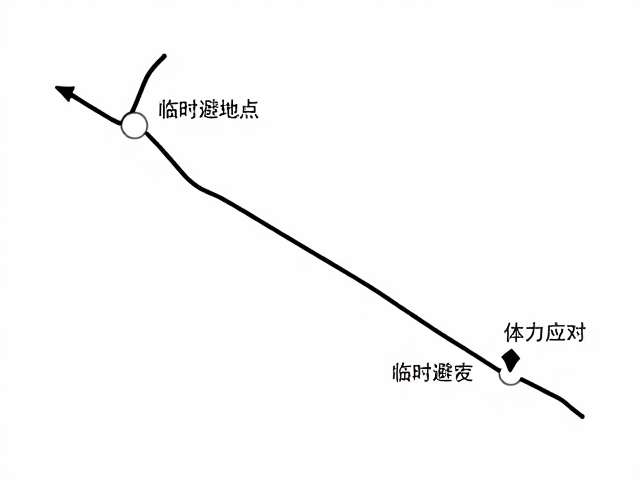 重装露营徒步攻略,临时避难点选择与体力透支应对