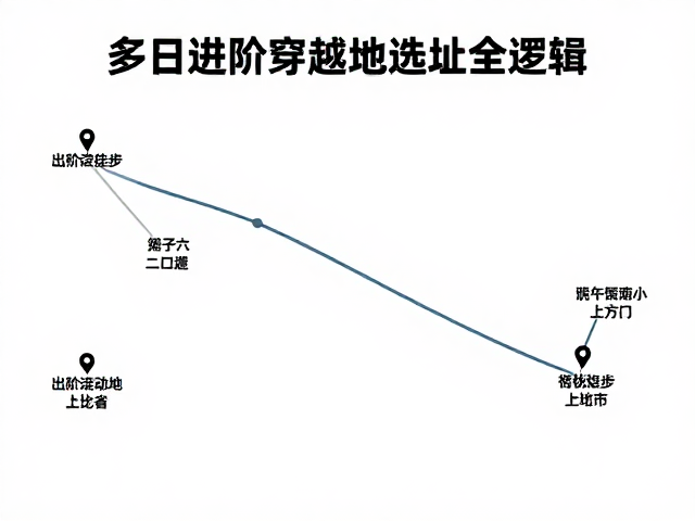 多日进阶穿越徒步的核心逻辑与行前准备