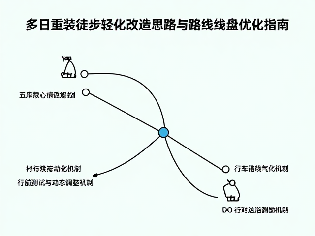行前测试与动态调整机制