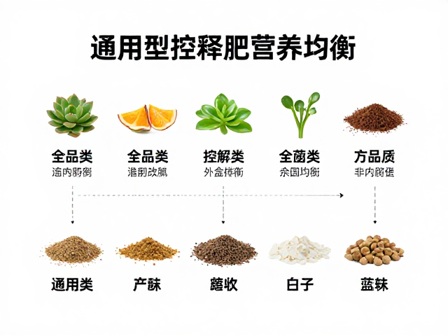 多肉肥料怎么选？通用型控释肥营养均衡，全品类分类选购指南