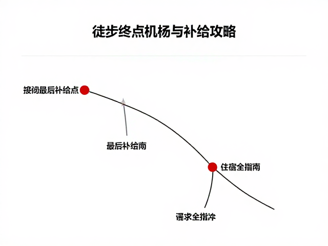 标记补给点