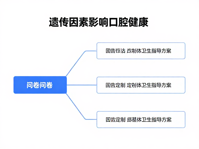 基于问卷评估的个性化风险识别路径