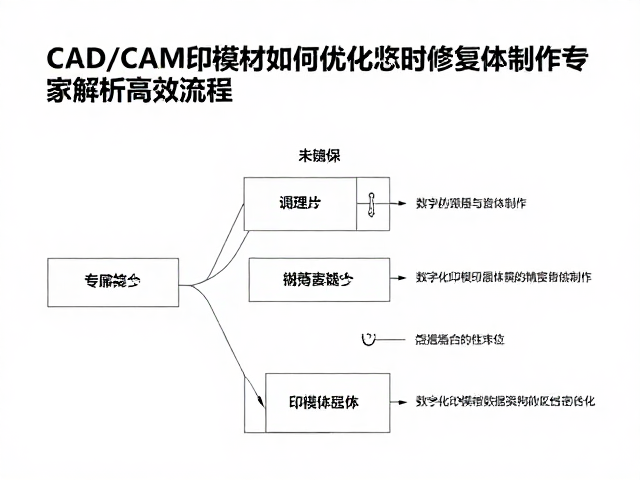 CAD/CAM印模材如何优化临时修复体制作？专家解析高效流程