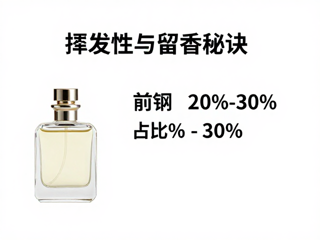 分层调香前调占比20%-30%,挥发性与留香秘诀