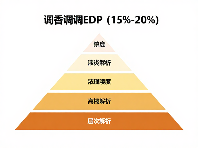 分层调香美食调EDP(15%-20%),高浓度留香与层次解析
