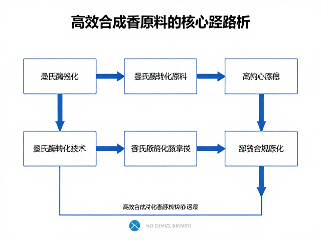 高效合成香原料的核心路径解析