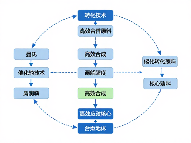 技术优势与工业化应用现状
