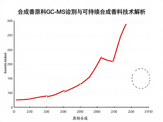 合成香原料GC-MS图谱识别与可持续合成香料技术解析