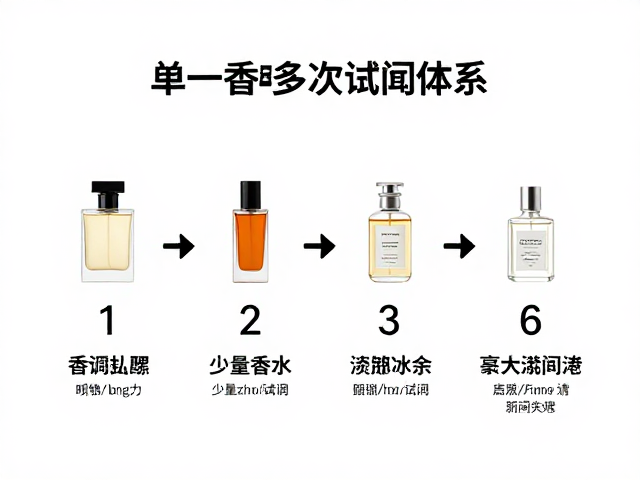 建立科学的少量多次试闻体系