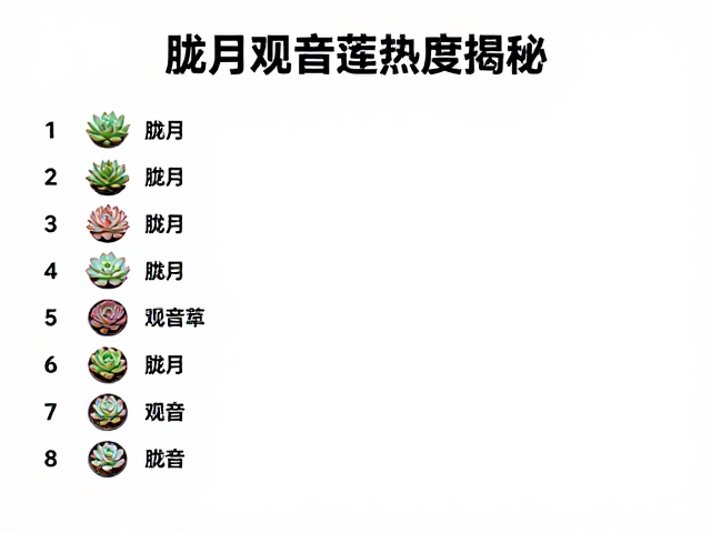 多肉热门等级排行，胧月观音莲热度揭秘