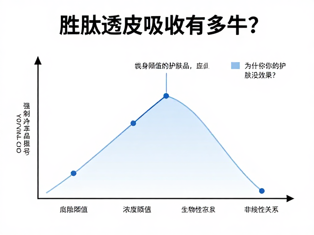 浓度阈值与生物活性的非线性关系