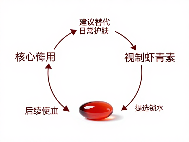 虾青素不建议替代日常护肤,后续必须用乳液锁水