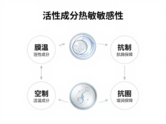 活性成分的热敏感性机制