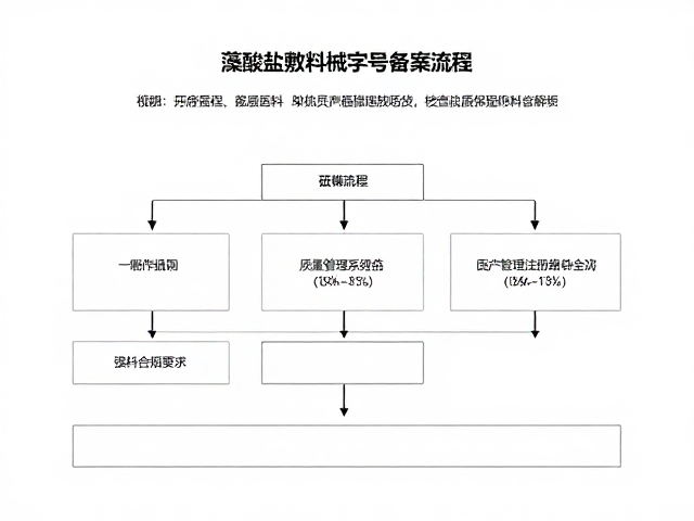 质量管理体系核查与注册申报资料准备