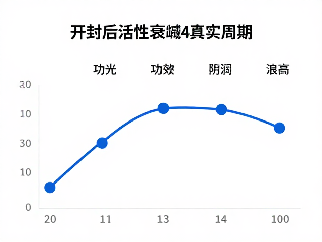 开封后活性衰减的真实周期